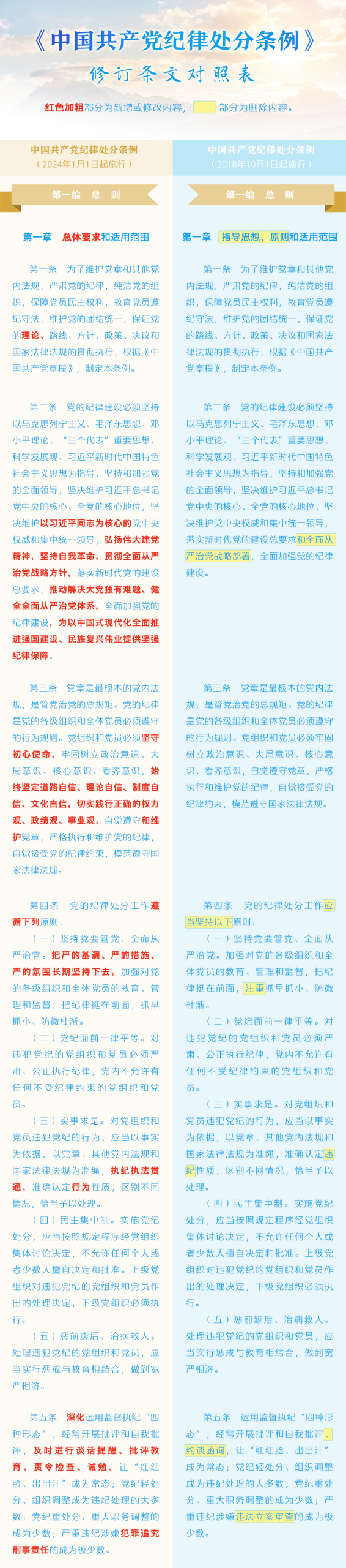 《中国共产党纪律处分条例》修订条文对照表-医路上