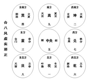 “九宫八风”模型解读-医路上