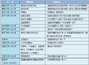 北宋校正医书局的中医史料-医路上