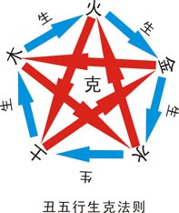五行理论深解——谈动态五行生克法则-医路上