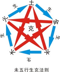 五行理论深解——谈动态五行生克法则-医路上