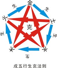 五行理论深解——谈动态五行生克法则-医路上