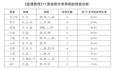 郑钦安扶阳方用药规律-医路上