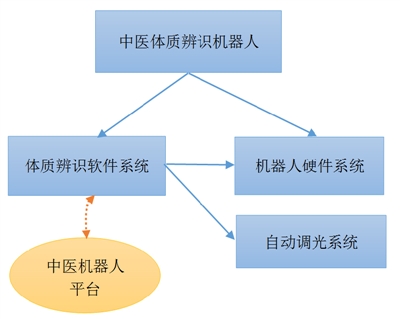 中医体质辨识机器人的研究和实现-医路上