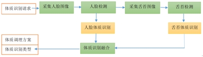 中医体质辨识机器人的研究和实现-医路上